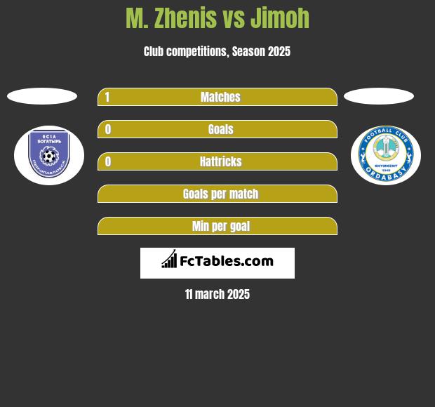 M. Zhenis vs Jimoh h2h player stats