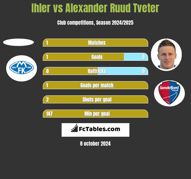 Ihler vs Alexander Ruud Tveter h2h player stats