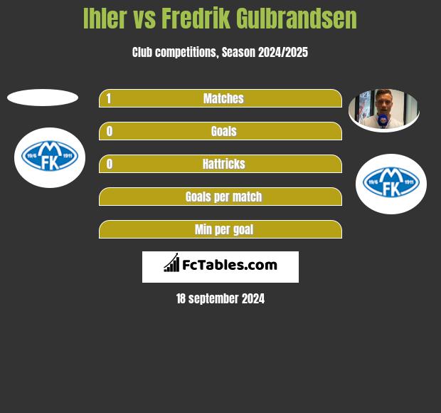 Ihler vs Fredrik Gulbrandsen h2h player stats