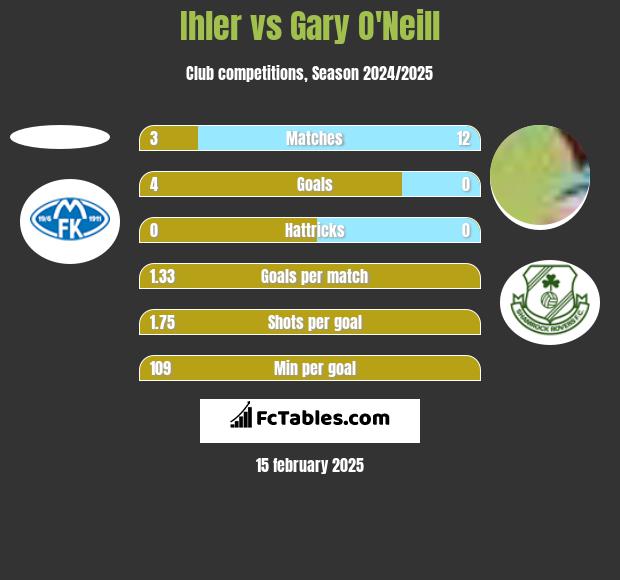 Ihler vs Gary O'Neill h2h player stats