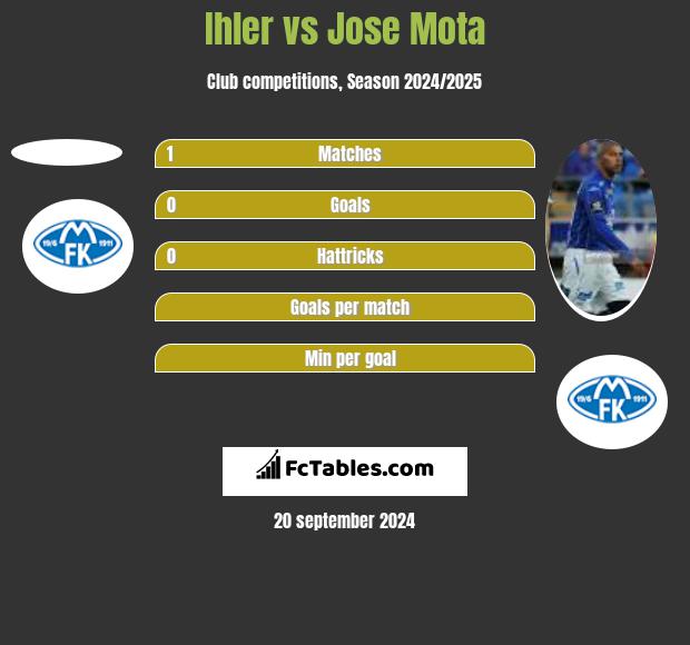 Ihler vs Jose Mota h2h player stats