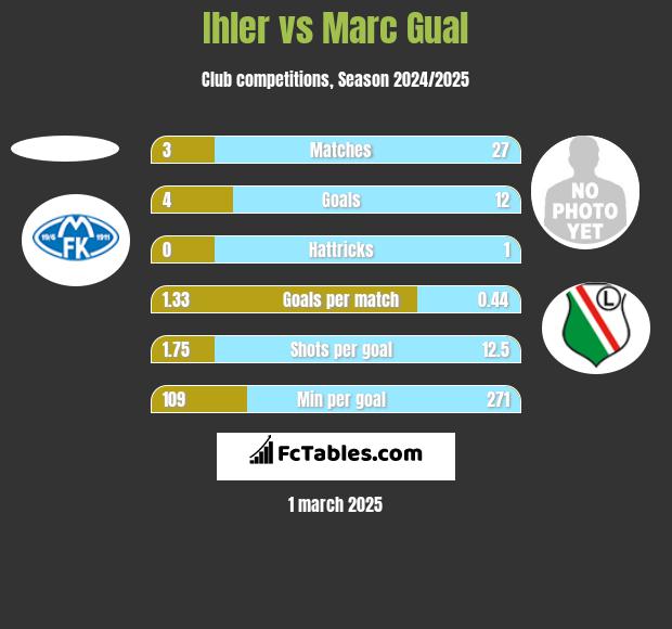 Ihler vs Marc Gual h2h player stats