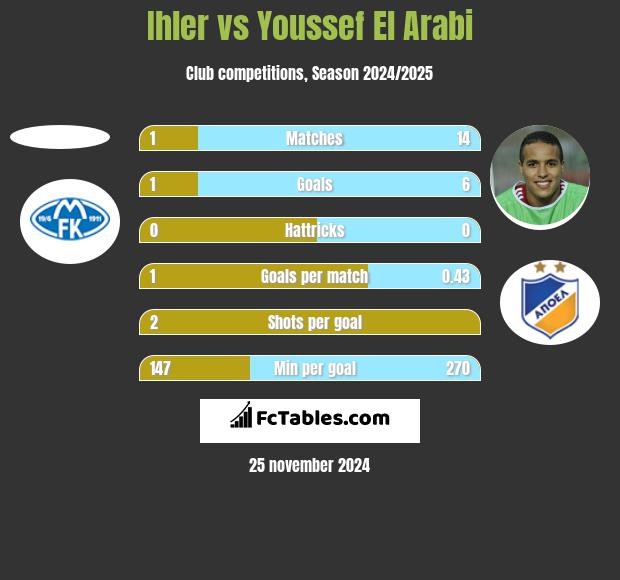 Ihler vs Youssef El Arabi h2h player stats