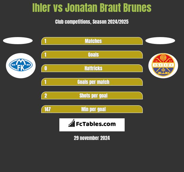 Ihler vs Jonatan Braut Brunes h2h player stats