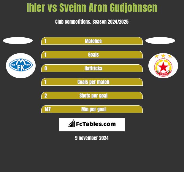 Ihler vs Sveinn Aron Gudjohnsen h2h player stats