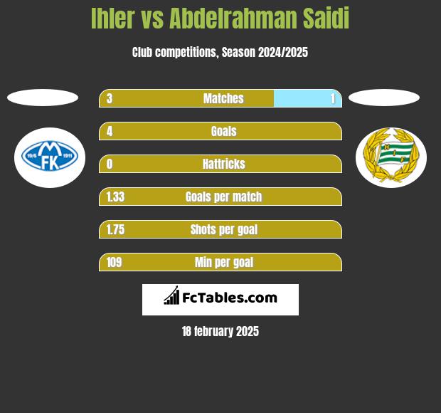 Ihler vs Abdelrahman Saidi h2h player stats