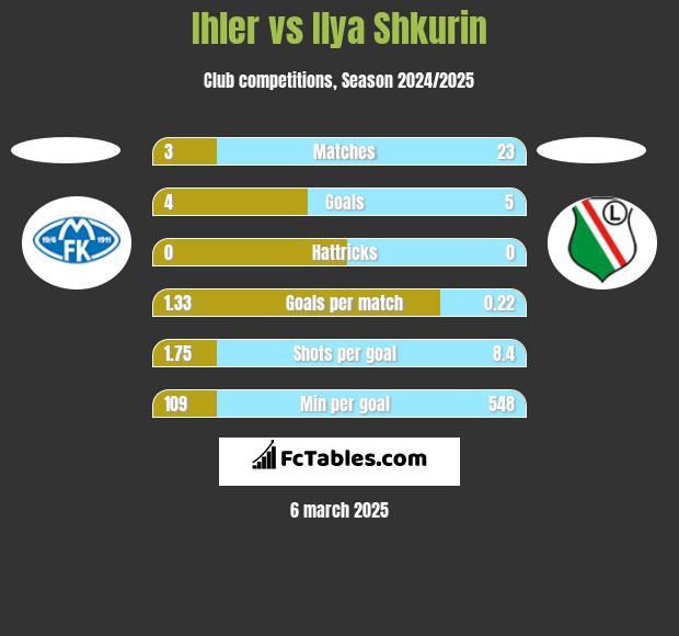 Ihler vs Ilya Shkurin h2h player stats