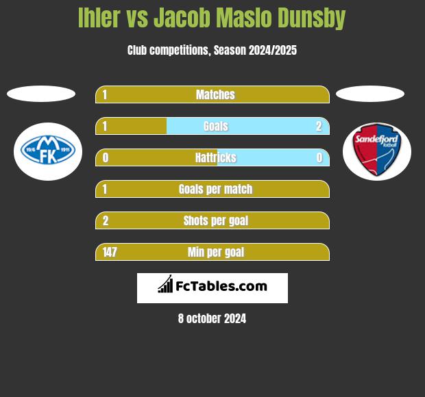 Ihler vs Jacob Maslo Dunsby h2h player stats