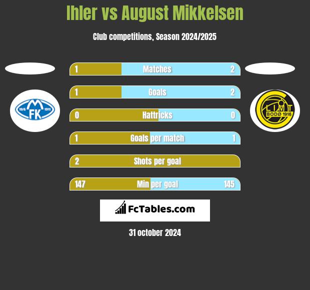 Ihler vs August Mikkelsen h2h player stats