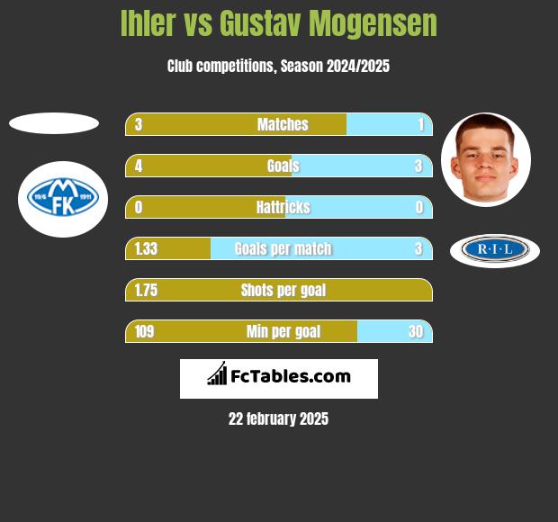 Ihler vs Gustav Mogensen h2h player stats