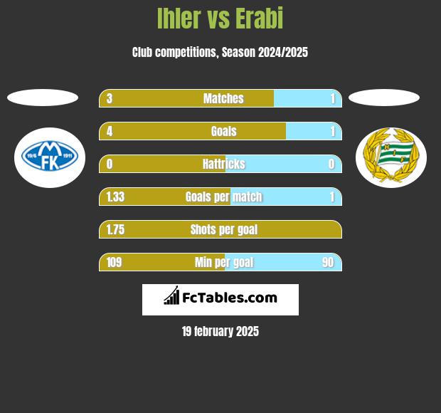 Ihler vs Erabi h2h player stats