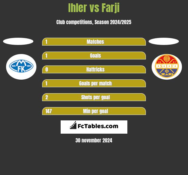 Ihler vs Farji h2h player stats