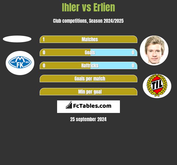 Ihler vs Erlien h2h player stats