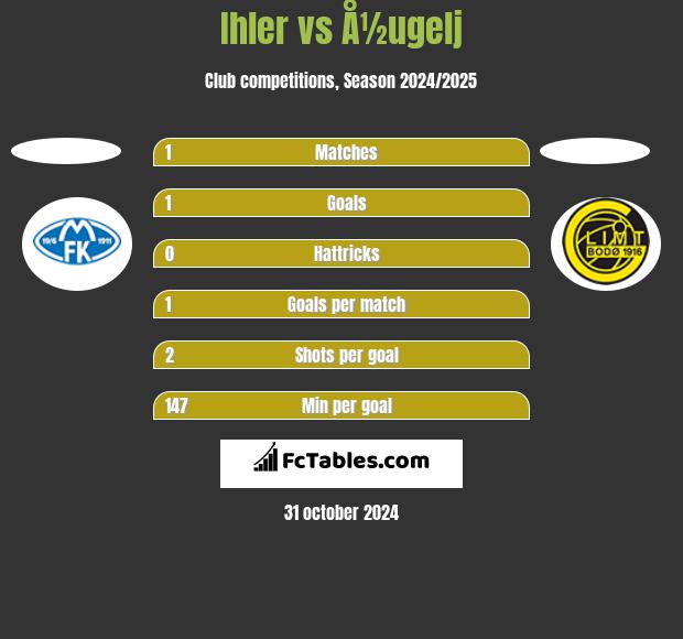 Ihler vs Å½ugelj h2h player stats