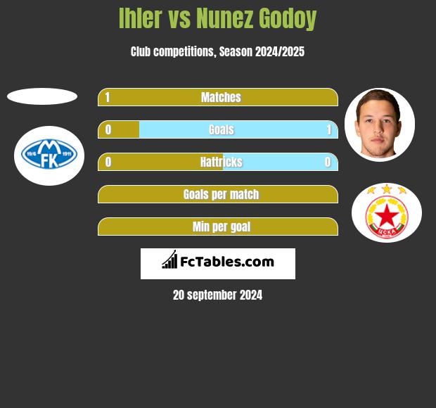 Ihler vs Nunez Godoy h2h player stats