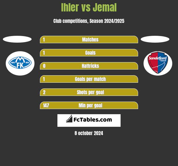 Ihler vs Jemal h2h player stats