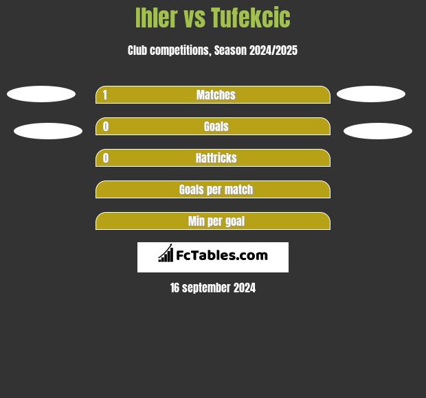 Ihler vs Tufekcic h2h player stats