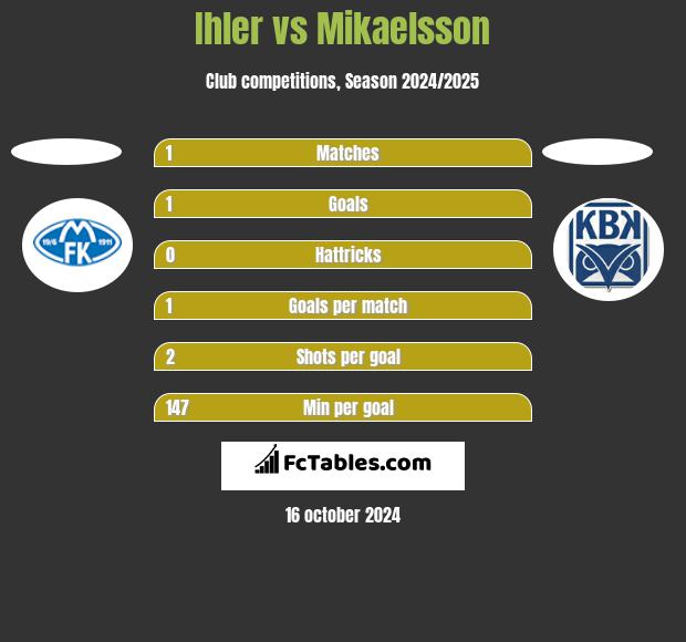 Ihler vs Mikaelsson h2h player stats