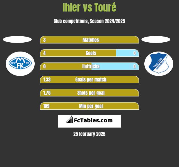 Ihler vs Touré h2h player stats