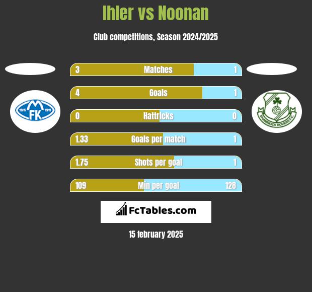 Ihler vs Noonan h2h player stats