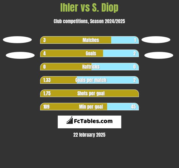 Ihler vs S. Diop h2h player stats