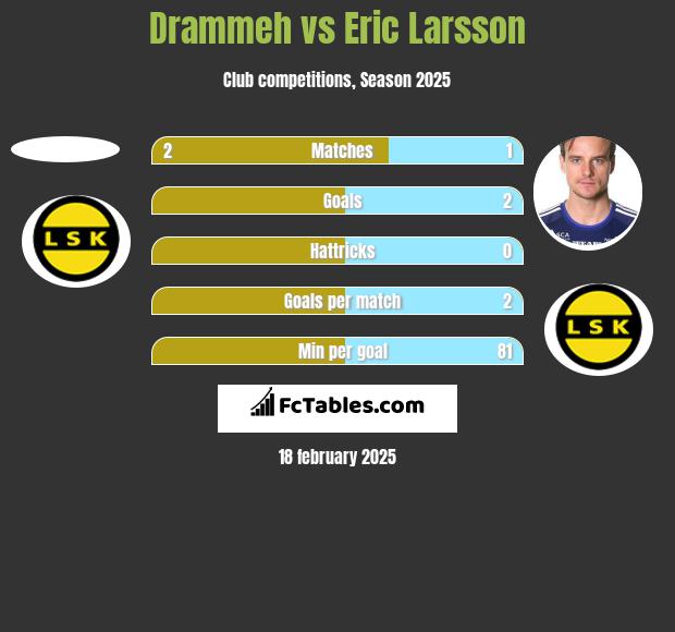 Drammeh vs Eric Larsson h2h player stats