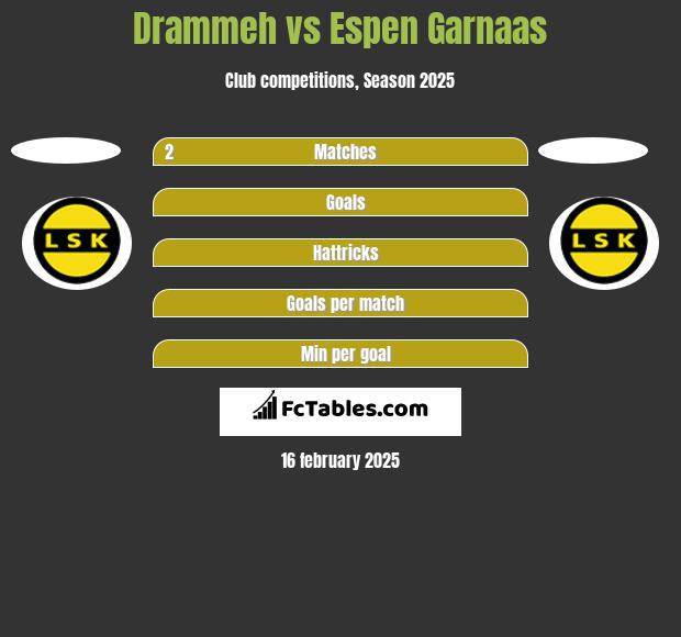 Drammeh vs Espen Garnaas h2h player stats