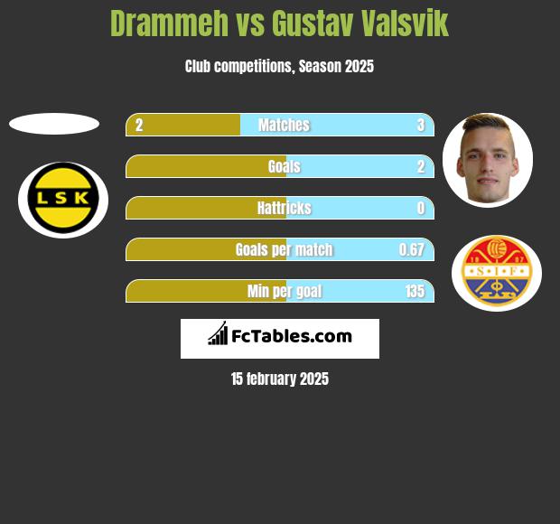 Drammeh vs Gustav Valsvik h2h player stats