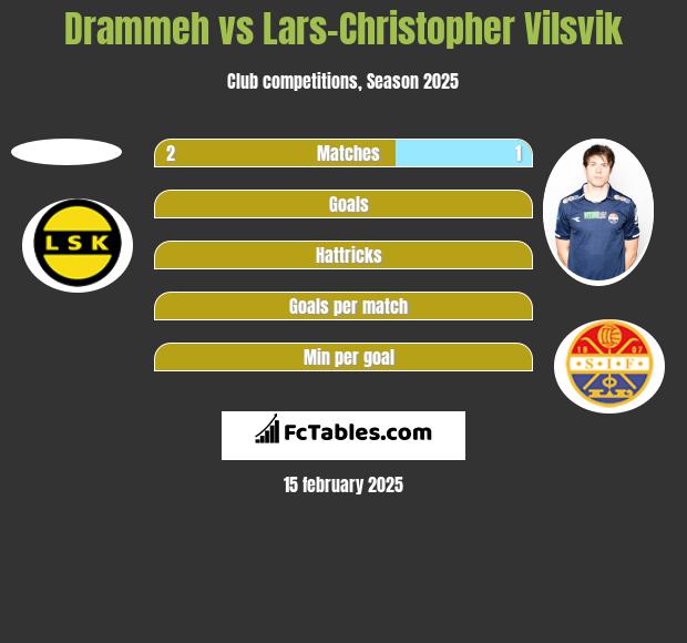 Drammeh vs Lars-Christopher Vilsvik h2h player stats