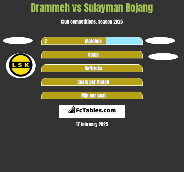 Drammeh vs Sulayman Bojang h2h player stats