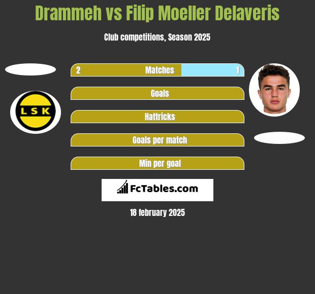 Drammeh vs Filip Moeller Delaveris h2h player stats