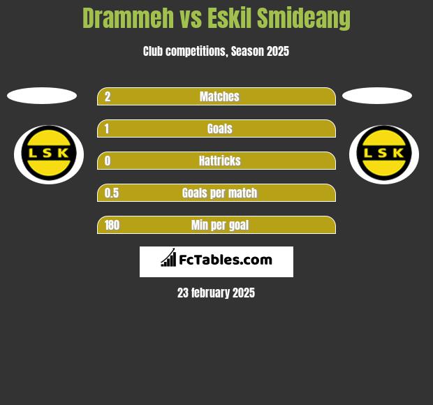 Drammeh vs Eskil Smideang h2h player stats