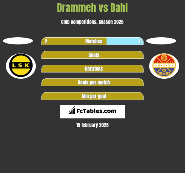 Drammeh vs Dahl h2h player stats