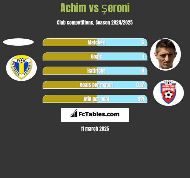 Achim vs Şeroni h2h player stats