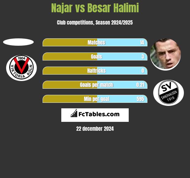 Najar vs Besar Halimi h2h player stats