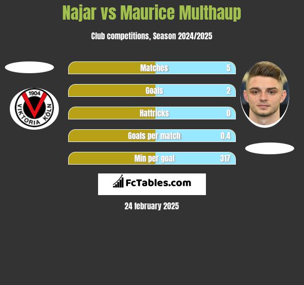 Najar vs Maurice Multhaup h2h player stats