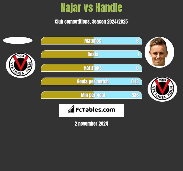 Najar vs Handle h2h player stats