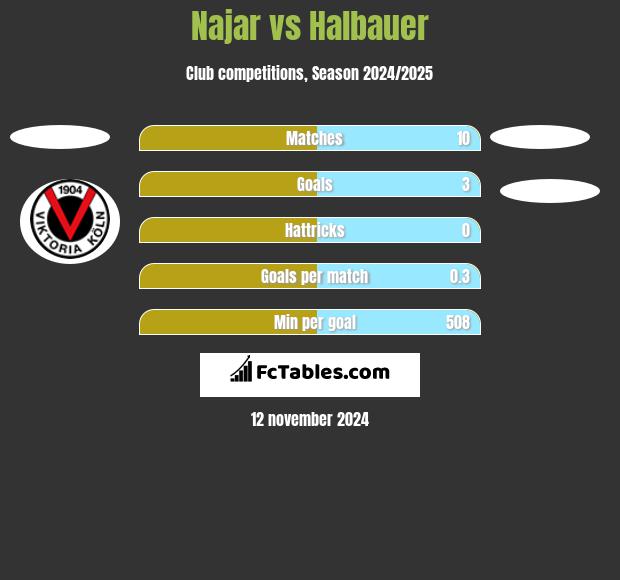 Najar vs Halbauer h2h player stats