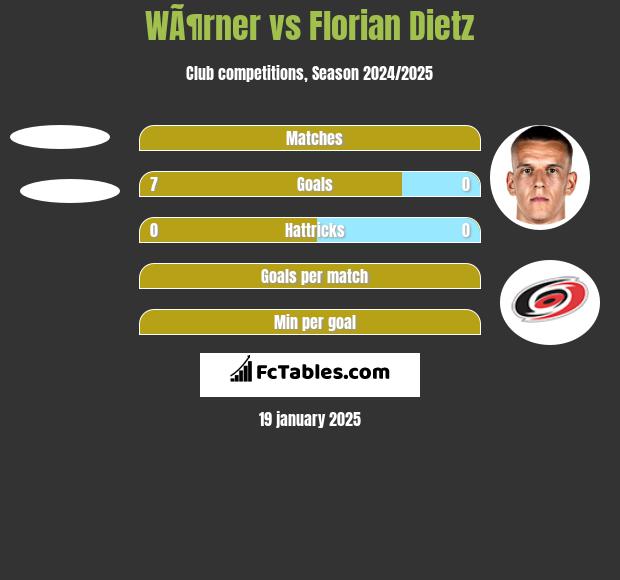 WÃ¶rner vs Florian Dietz h2h player stats