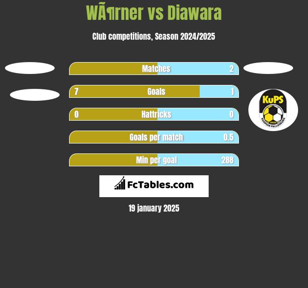 WÃ¶rner vs Diawara h2h player stats