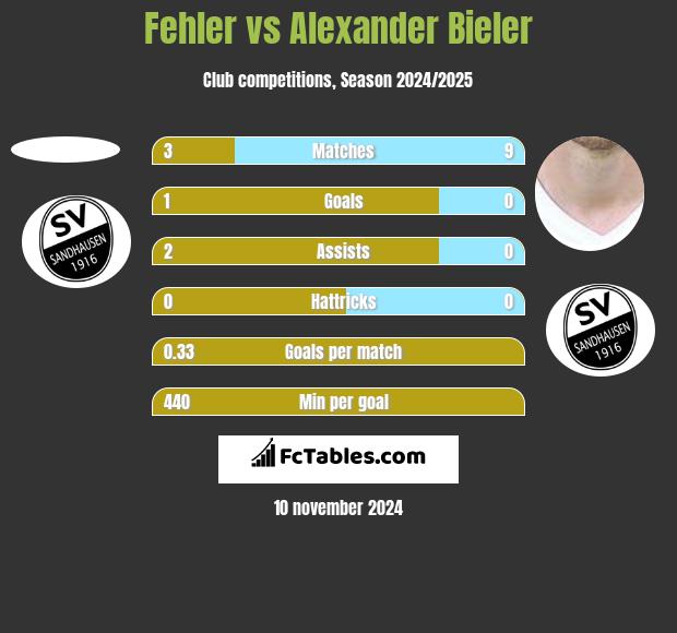 Fehler vs Alexander Bieler h2h player stats