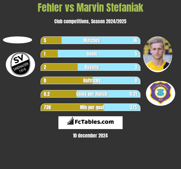 Fehler vs Marvin Stefaniak h2h player stats