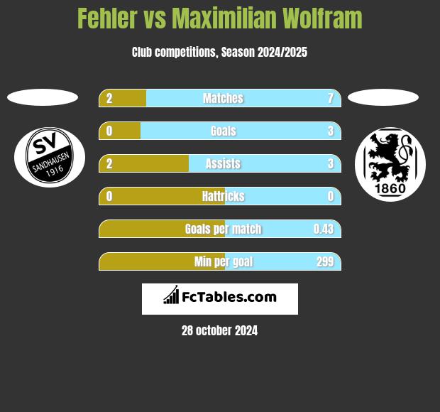 Fehler vs Maximilian Wolfram h2h player stats