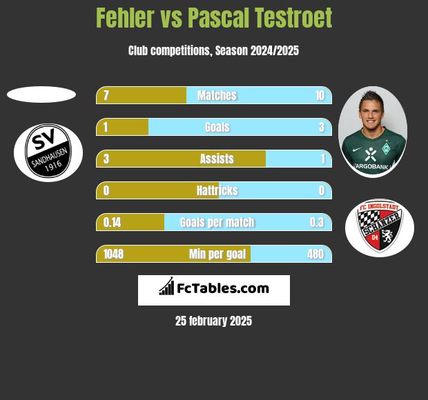 Fehler vs Pascal Testroet h2h player stats