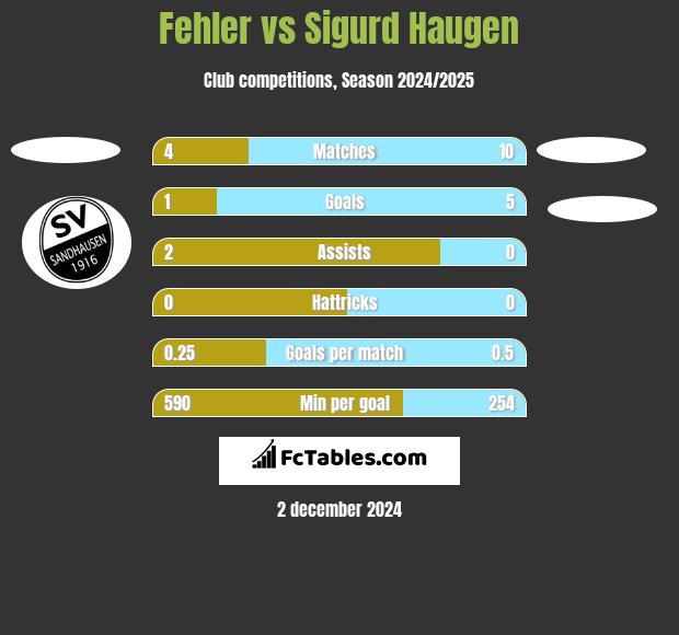 Fehler vs Sigurd Haugen h2h player stats