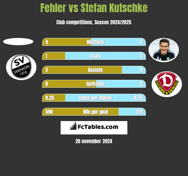 Fehler vs Stefan Kutschke h2h player stats