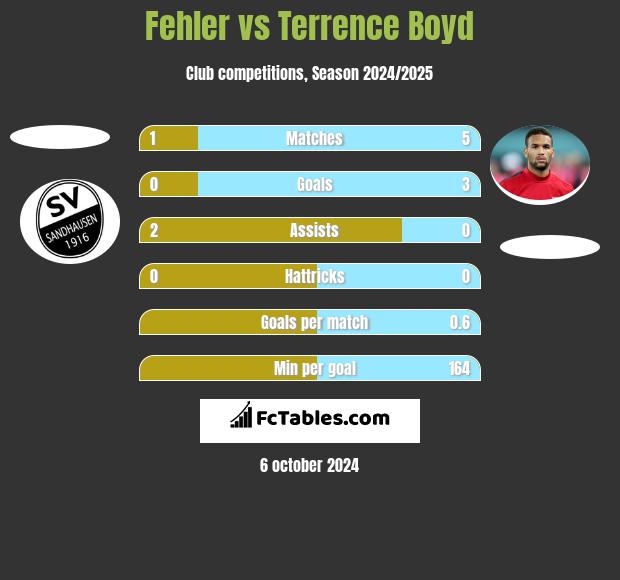 Fehler vs Terrence Boyd h2h player stats