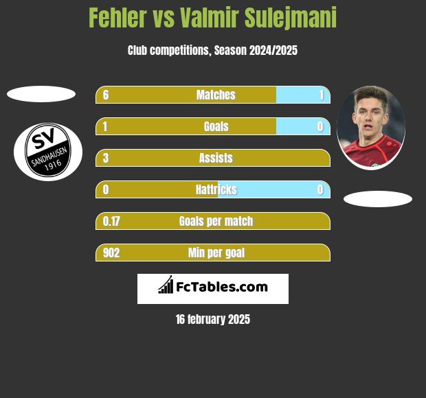 Fehler vs Valmir Sulejmani h2h player stats