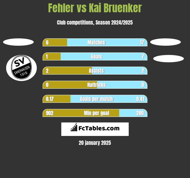 Fehler vs Kai Bruenker h2h player stats