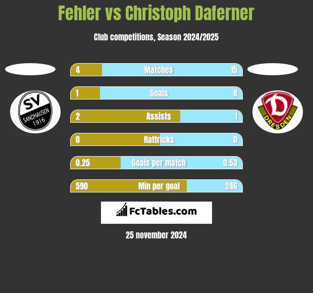 Fehler vs Christoph Daferner h2h player stats